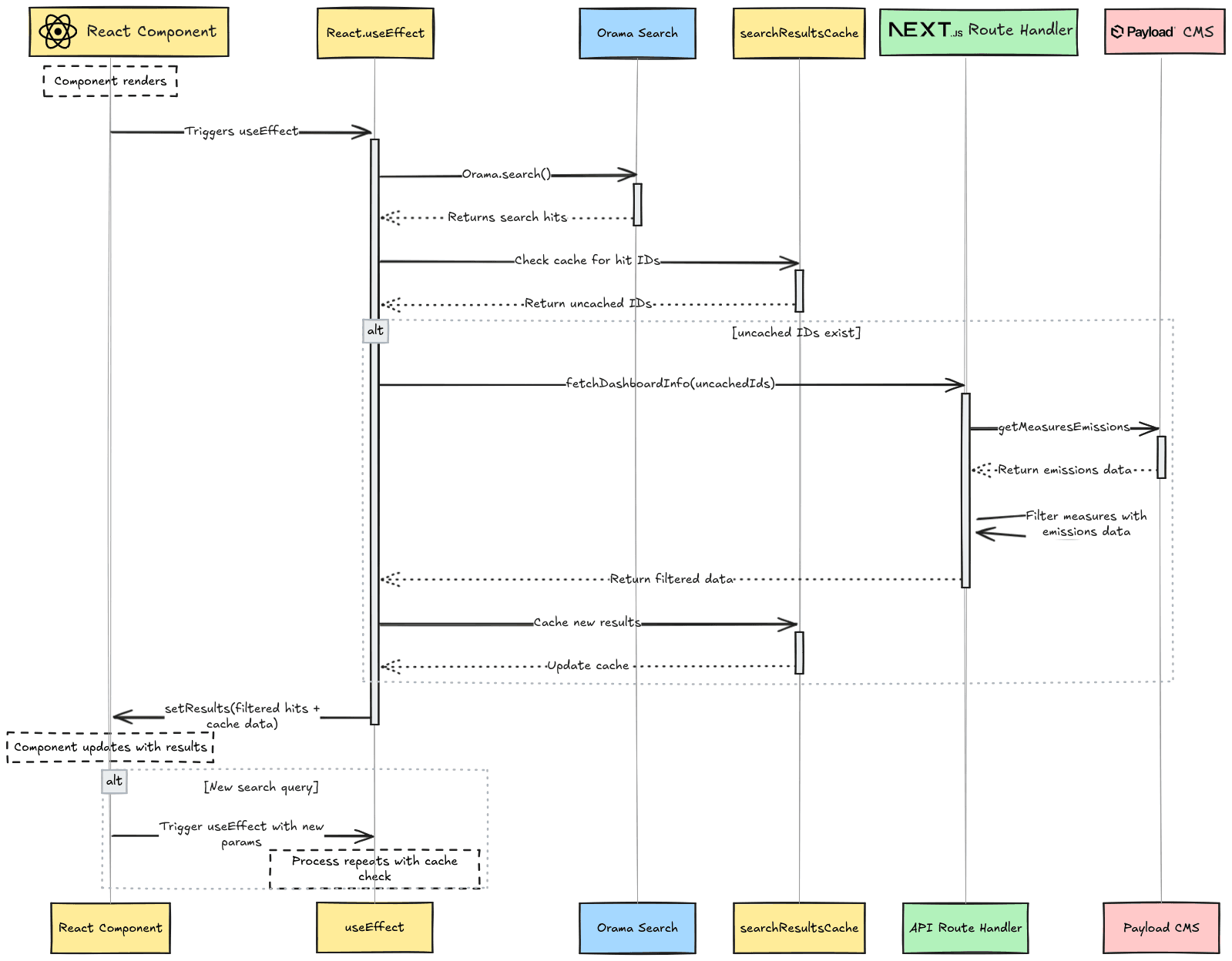 Search sequence diagram